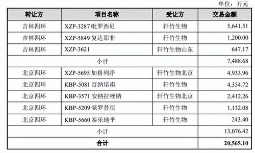 破解軒竹生物虧損超八億仍受青睞之謎 技術轉讓為何成“香餑餑”？